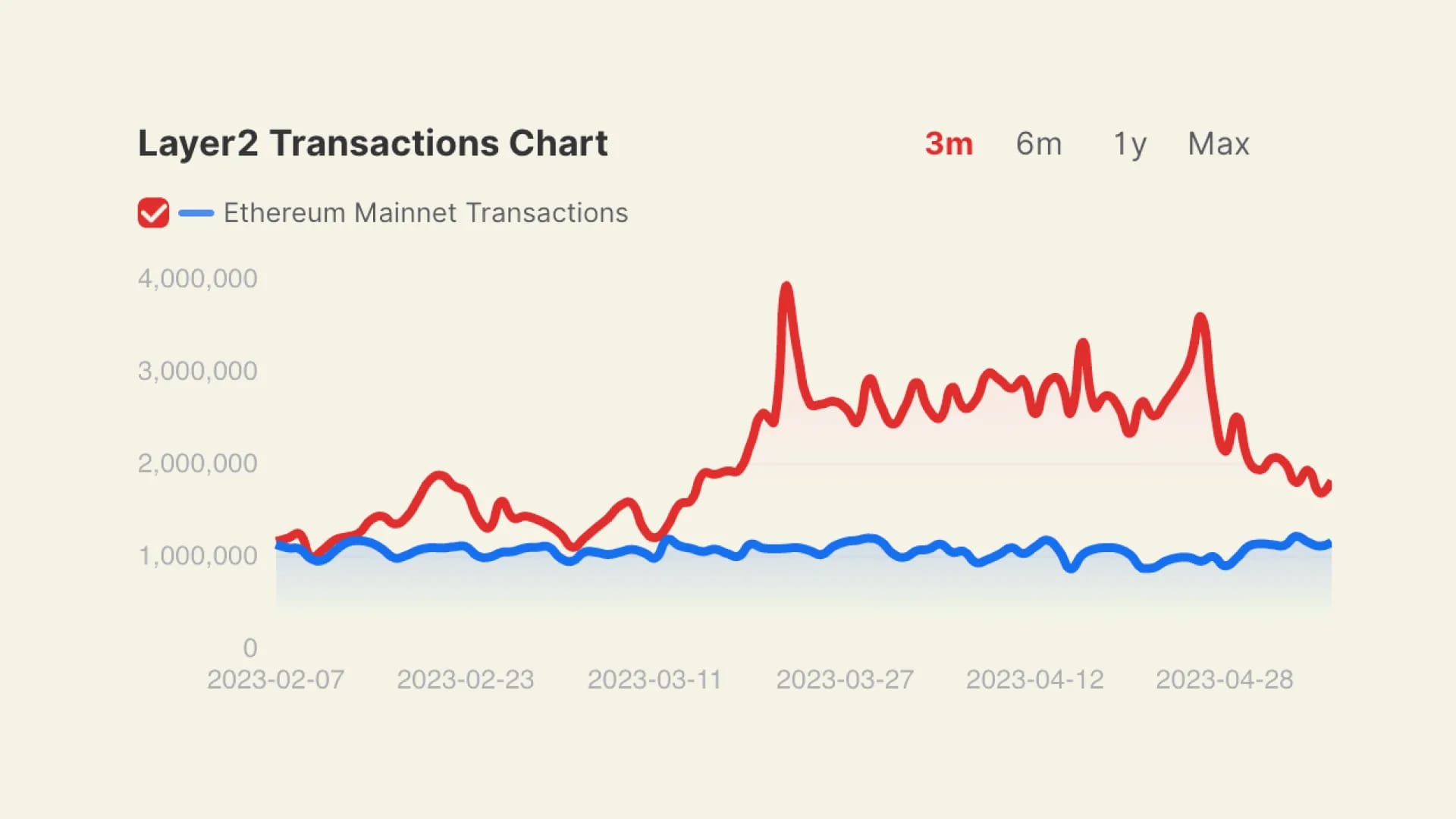 L2 daily transactions vs. mainnet